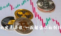 区块链钱包的发展历程：一图解读从初创到成熟
